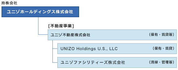 グループ経営体制