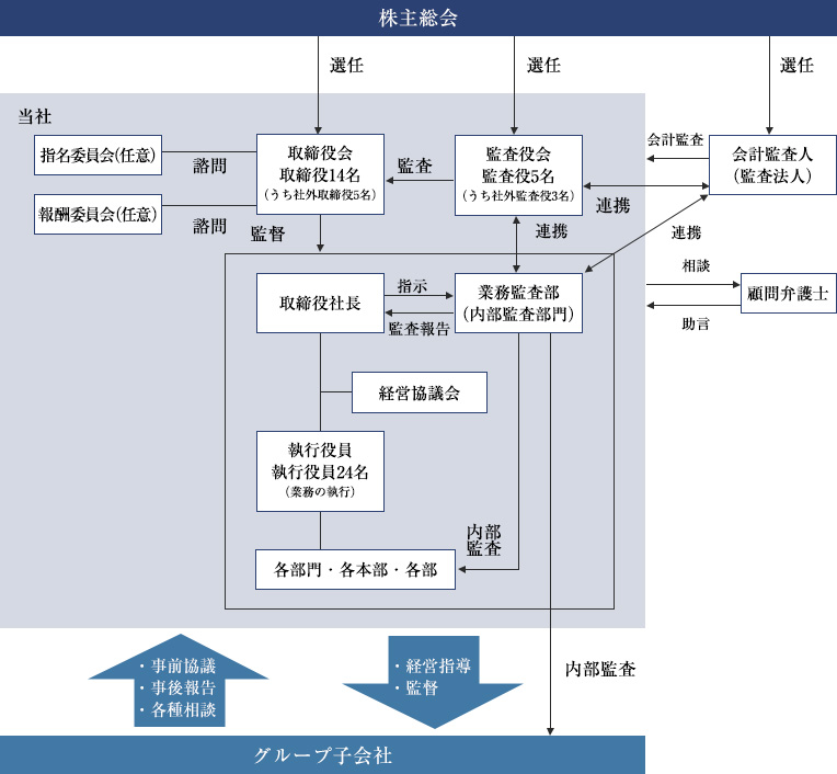 コーポレート・ガバナンス模式図