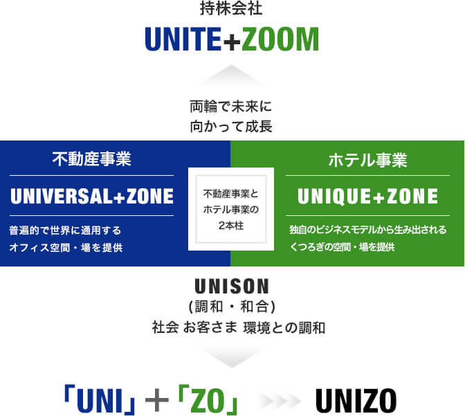 社名「ユニゾ/UNIZO」が表すもの