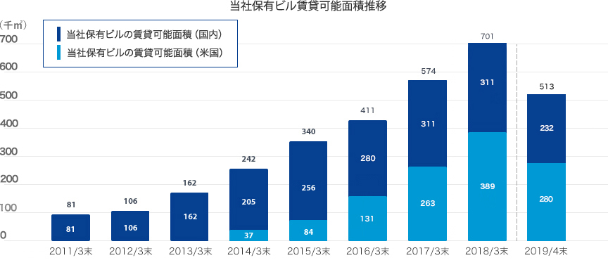 物件数の推移